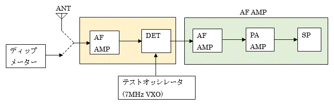 国内正規保証品 高周波回路の設計と製作 ： 簡単な回路の製作から